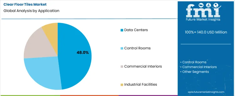 Clear Floor Tiles Market Analysis By Application