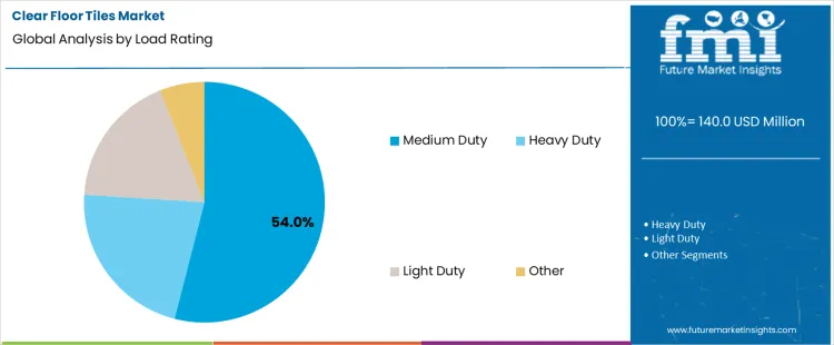 Clear Floor Tiles Market Analysis By Load Rating