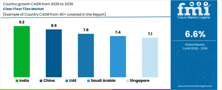 Clear Floor Tiles Market Cagr Analysis By Country