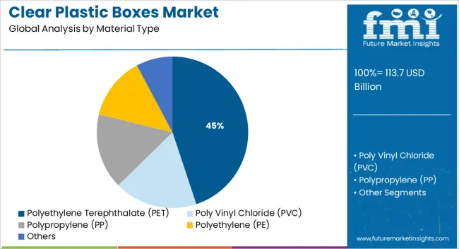Clear Plastic Boxes Market Analysis By Material Type