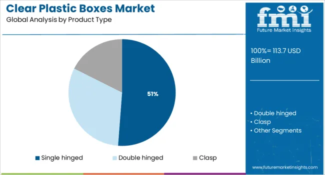 Clear Plastic Boxes Market Analysis By Product Type