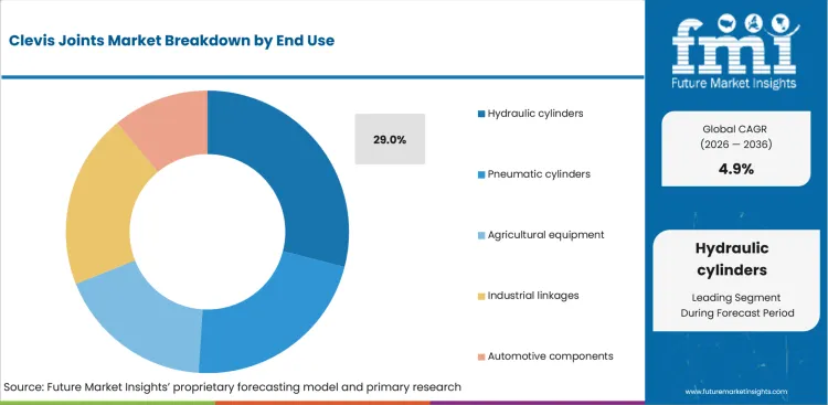 Clevis Joints Market Analysis By End Use Clevis Joints Market Analysis By End Use