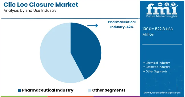 Clic Loc Closure Market Analysis By End Use Industry