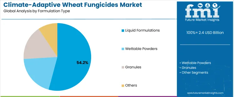 Climate Adaptive Wheat Fungicides Market Analysis By Formulation Type