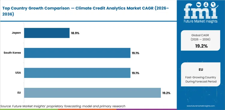 Climate Credit Analytics Market Cagr Analysis By Country