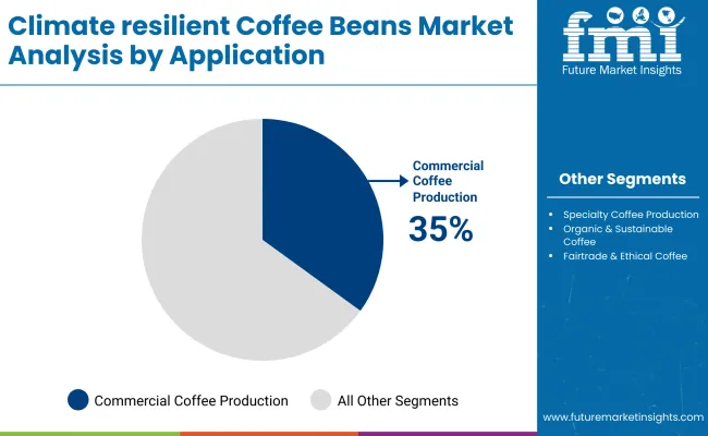 Climate Resilient Coffee Bean Market By Application