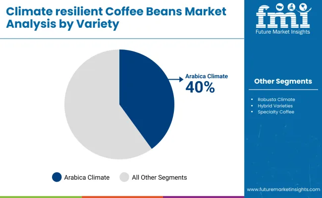 Climate Resilient Coffee Bean Market By Variety