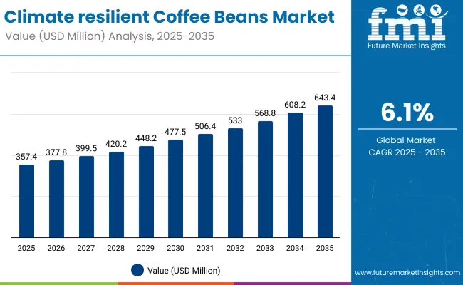 Climate Resilient Coffee Bean Market
