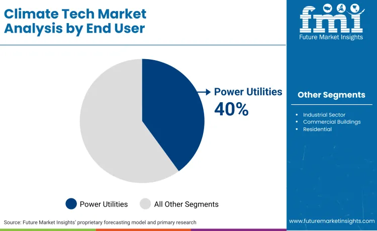 Climate Tech Market Analysis By End User