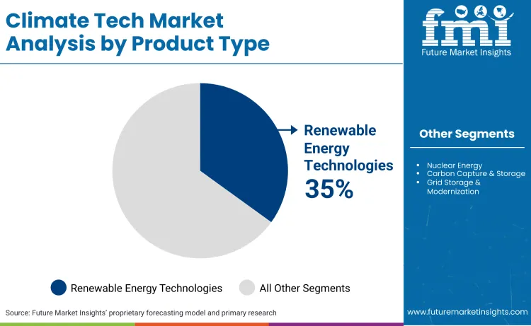 Climate Tech Market Analysis By Prouduct Type