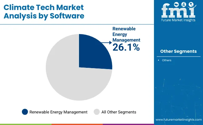 Climate Tech Market Analysis By Software