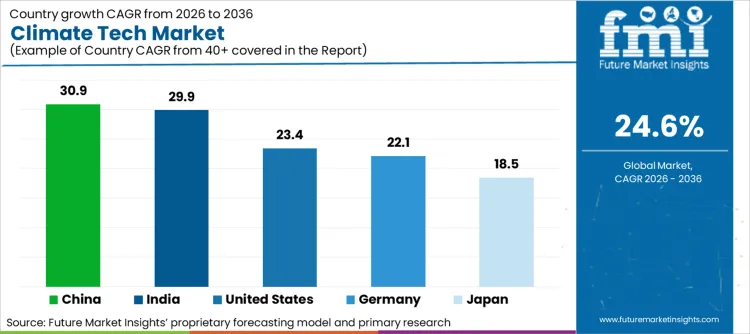 Climate Tech Market Cagr Analysis By Country
