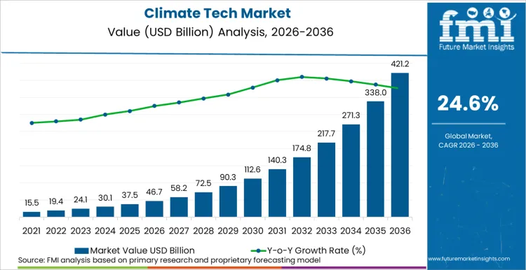 Climate Tech Market Market Value Analysis