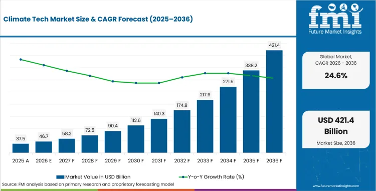 Climate Tech Market Value Analysis