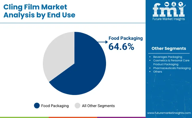 Cling Film Market Analysis By End Use