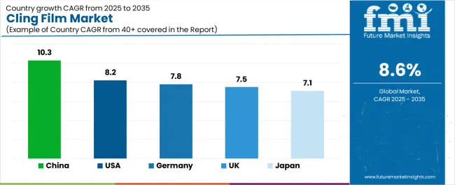 Cling Film Market Cagr Analysis By Country Cling Film Market Cagr Analysis By Country