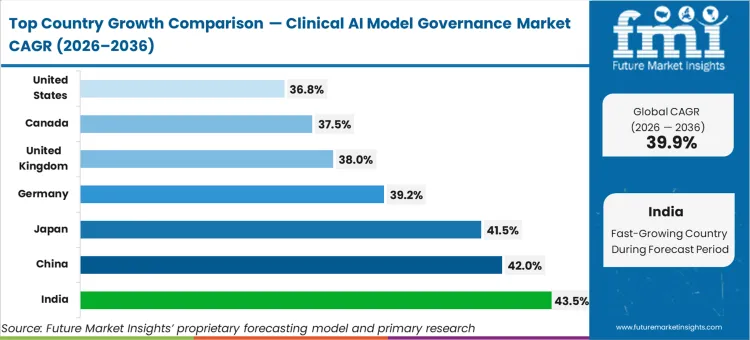 Clinical Ai Model Governance Market Cagr Analysis By Country