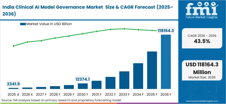 Clinical Ai Model Governance Market Country Value Analysis