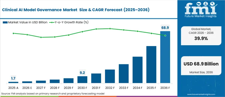 Clinical Ai Model Governance Market Market Value Analysis