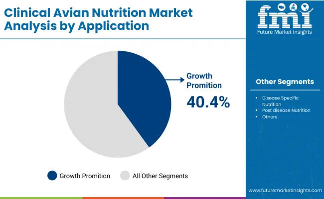 Clinical Avian Nutrition Market By Application