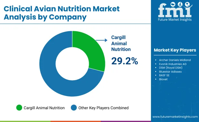 Clinical Avian Nutrition Market By Company