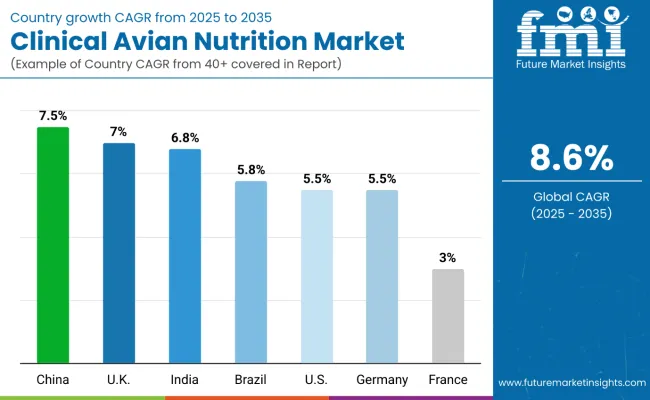 Clinical Avian Nutrition Market By Country
