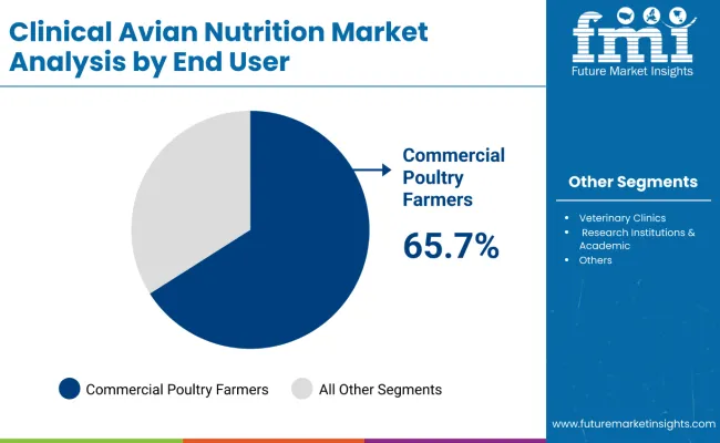Clinical Avian Nutrition Market By End User