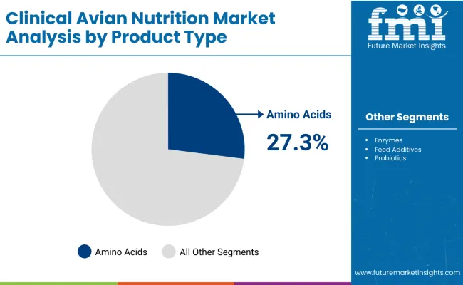 Clinical Avian Nutrition Market By Product