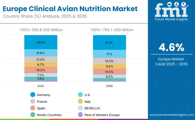 Clinical Avian Nutrition Market Europe