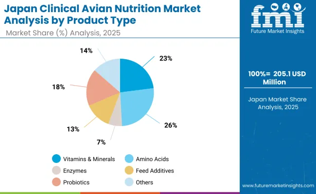 Clinical Avian Nutrition Market Japan