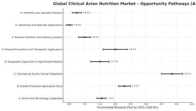 Clinical Avian Nutrition Market Pathways