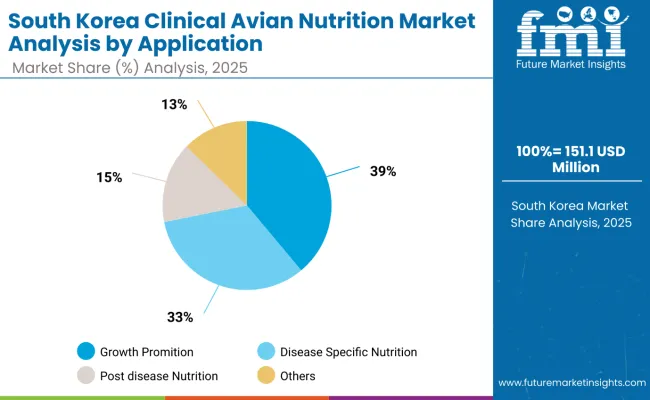 Clinical Avian Nutrition Market South Korea