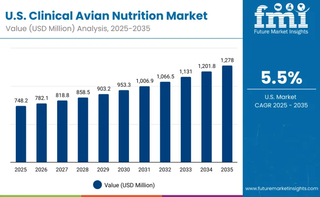 Clinical Avian Nutrition Market Usa