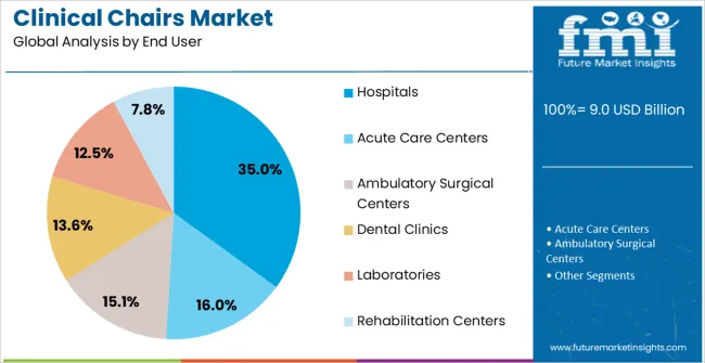 Clinical Chairs Market Analysis By End User