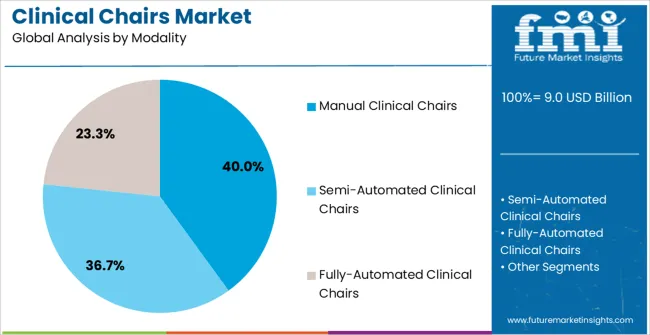 Clinical Chairs Market Analysis By Modality