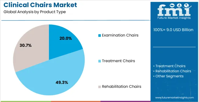 Clinical Chairs Market Analysis By Product Type