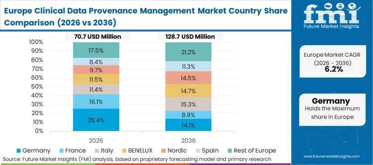 Clinical Data Provenance Management Market Europe Country Market Share Analysis 2026 & 2036