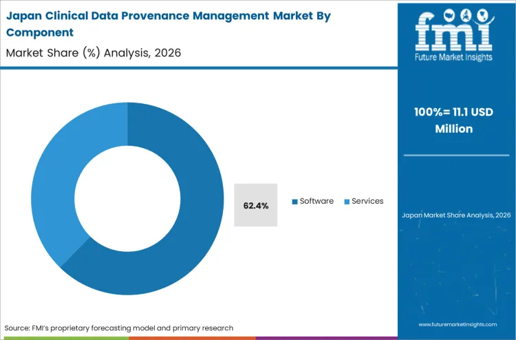 Clinical Data Provenance Management Market Japan Market Share Analysis By Component