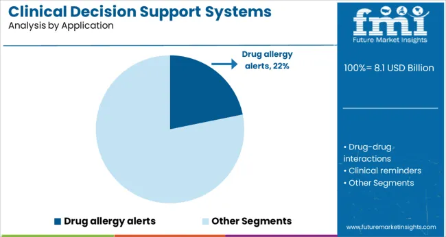 Clinical Decision Support Systems Market Analysis By Application