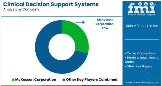 Clinical Decision Support Systems Market Analysis By Company