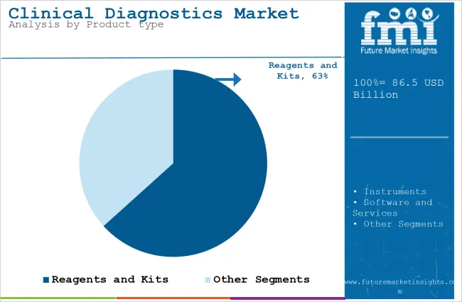 Clinical Diagnostics Market Analysis By Product Type