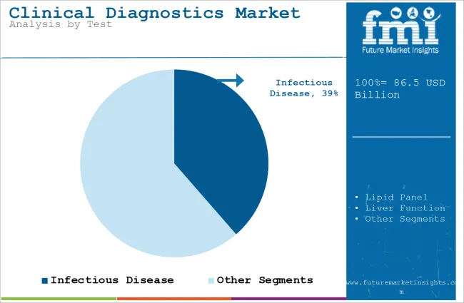 Clinical Diagnostics Market Analysis By Test