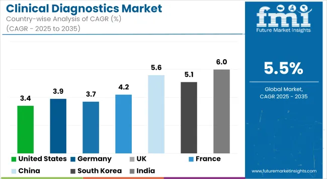 Clinical Diagnostics Market Cagr Analysis By Country