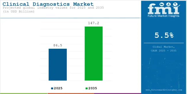 Clinical Diagnostics Market Industry Value Analysis