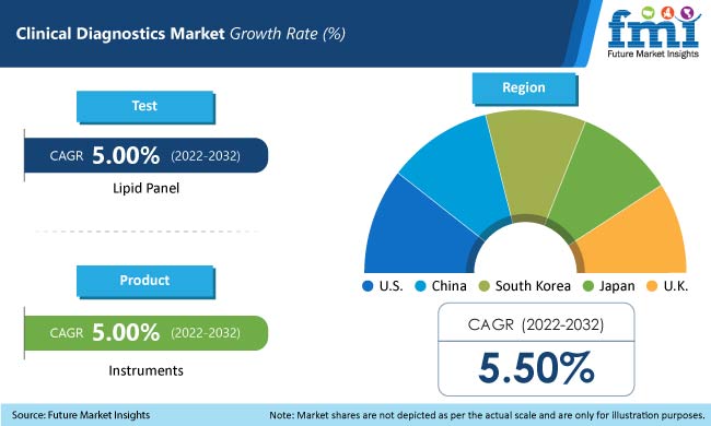 Clinical Diagnostics Market