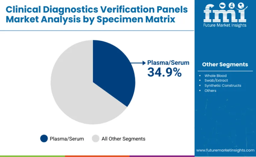 Clinical Diagnostics Verification Panels Market By Specimen Matrix