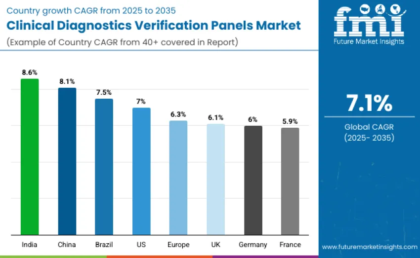 Clinical Diagnostics Verification Panels Market Country Wise Analysis