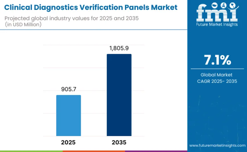 Clinical Diagnostics Verification Panels Market