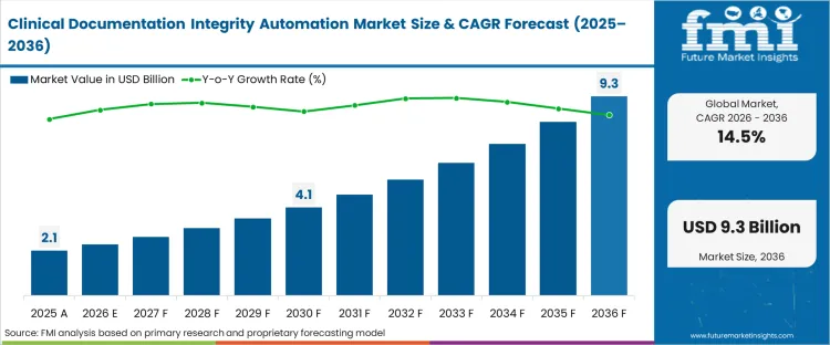 Clinical Documentation Integrity Automation Market Market Value Analysis