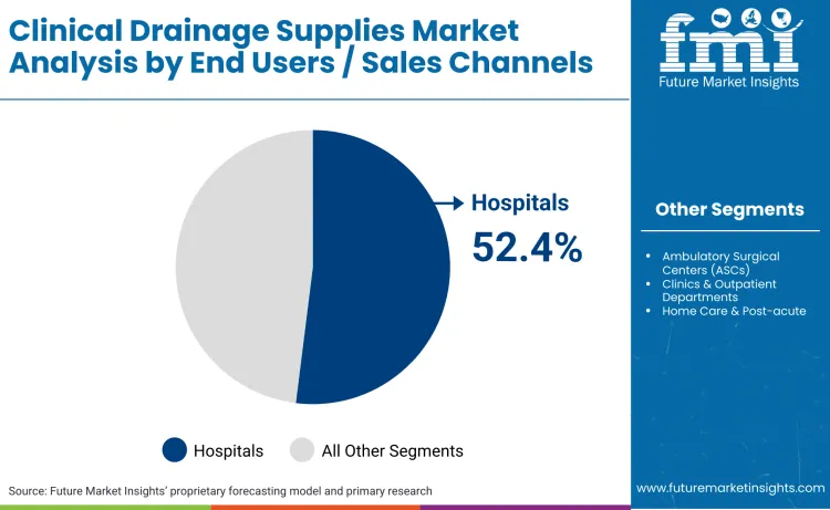 Clinical Drainage Supplies Market Analysis By End User